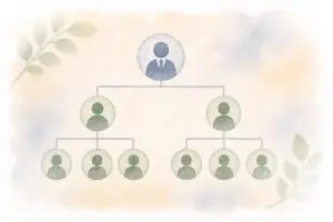 Schematische weergave van een organisatiestructuur met leidinggevenden en medewerkers.